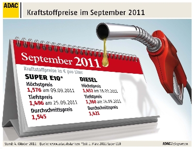 Die Preise für Benzin und Diesel steigen weiter, steigen Sie um auf Autogas!