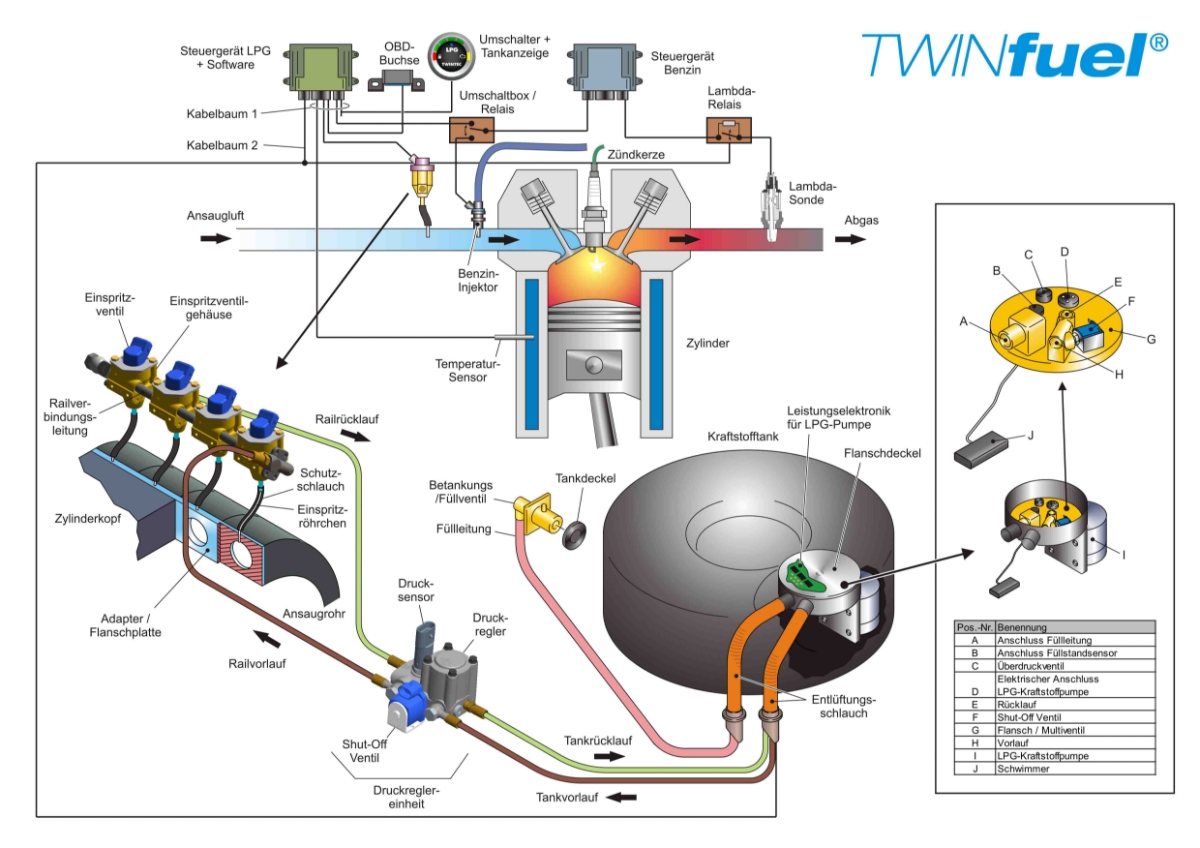 Twinfuel Autogassystem
